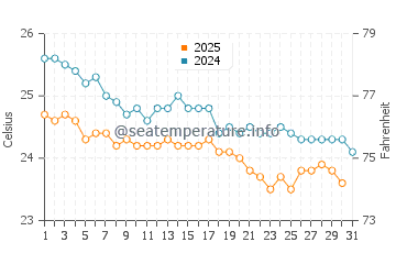 Temperatura del agua en Khor Fakkan en enero