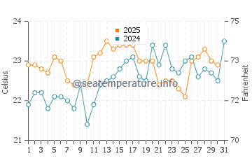 Kiama water temp chart in January