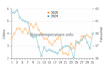 Wassertemperatur Kiel im Januar
