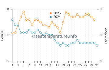 Kieta water temp chart in January