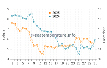 Wassertemperatur Kijkduin im Januar