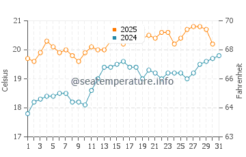 Kilcunda water temp chart in January