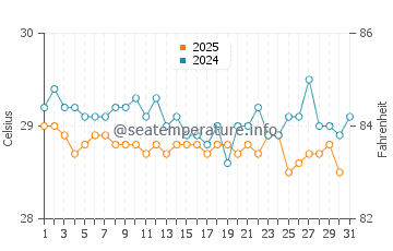Temperatura vode u Kili u siječnju