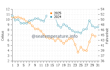 Kill Devil Hills water temp chart in January