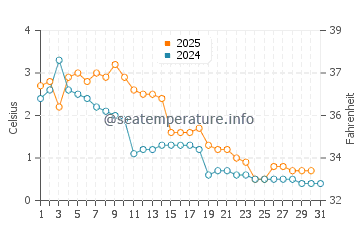 Temperature dell'acqua a Killarney a gennaio