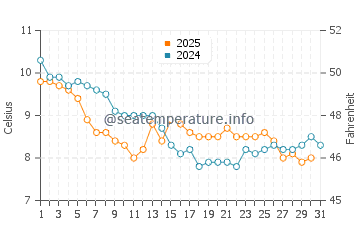 Temperature dell'acqua a Killiney a gennaio