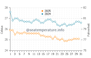 Kilmia water temp chart in January