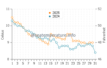 Kilmore Quay water temp chart in January