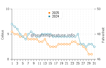 Temperature dell'acqua a Kilrush a gennaio