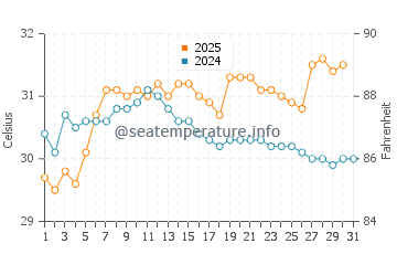 Kimbe water temp chart in January