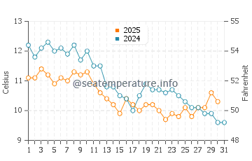 Wassertemperatur Kinali im Januar