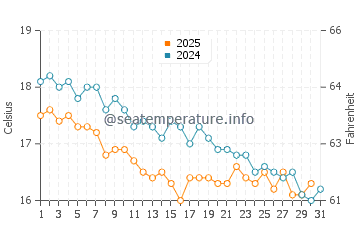 Températures de l'eau à Kineta en janvier