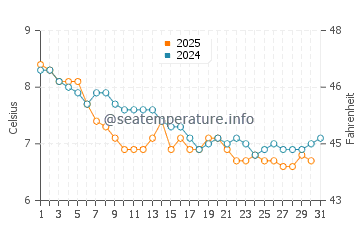 King Edward's Bay water temp chart in January
