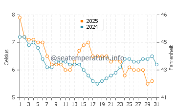 Temperature dell'acqua a Kinghorn a gennaio