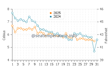 Wassertemperatur Kings Beach im Januar