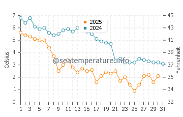 Wassertemperatur Kings Point im Januar