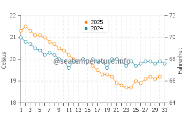 King's Wharf water temp chart in January