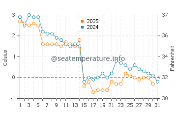 Temperature dell'acqua a Kingsport a gennaio