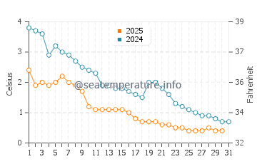 Wassertemperatur Kingsville im Januar