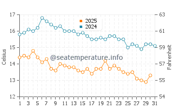 Temperature dell'acqua a Kinira a gennaio