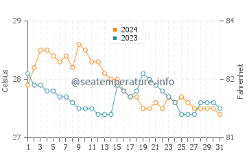 Wassertemperatur Kinogitan im Januar