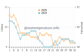 Temperature dell'acqua a Kinsale a gennaio