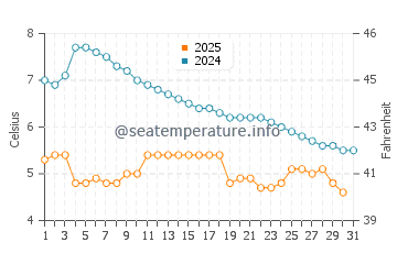 Wassertemperatur Kinsarvik im Januar