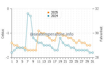 Kipnuk water temp chart in January