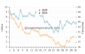 Wassertemperatur Kiptopeke im Januar