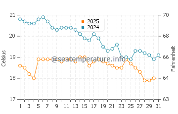 Kiris water temp chart in January
