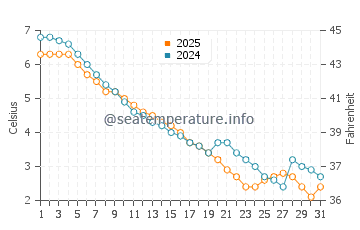 Kirk Park water temp chart in January