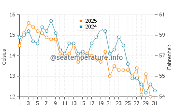 Kisarazu water temp chart in January