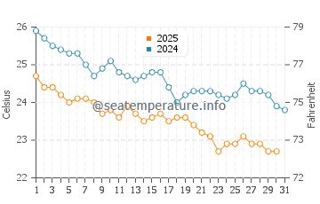 Temperatura del agua en Kish en enero