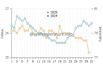 Kisumu water temp chart in January