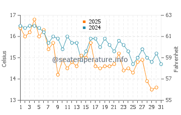 Kitaibaraki water temp chart in January