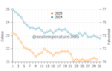 Temperatura del agua en Kite Beach en enero