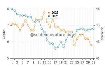 Kitsilano water temp chart in January