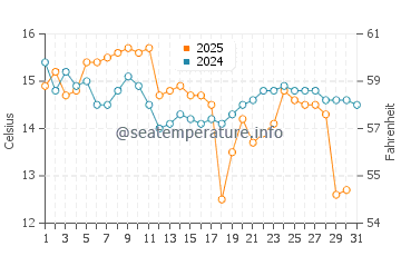 Temperatura vode u Kitsuki u siječnju