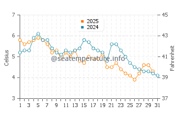 Wassertemperatur Kittery im Januar