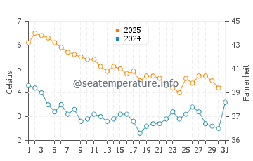 Temperature dell'acqua a Kivik a gennaio
