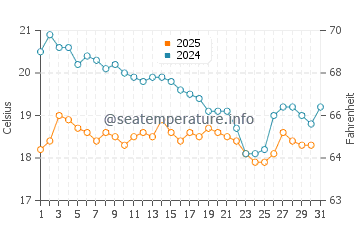Wassertemperatur Kızılağaç im Januar