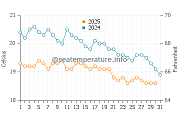 Températures de l'eau à Kizkalesi en janvier