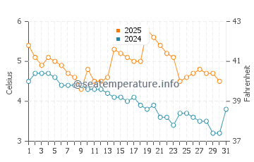 Wassertemperatur Kjøpsvik im Januar