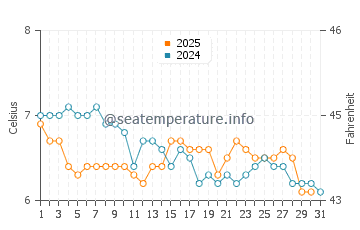Wassertemperatur Klaksvík im Januar
