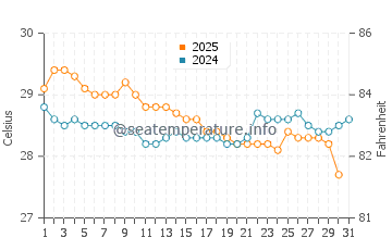 Temperatura vode u Klebang Besar u siječnju