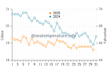 Temperature dell'acqua a Kleopatra Beach a gennaio