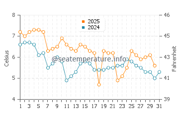 Temperatura del agua en Knappskog en enero