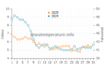 Temperature dell'acqua a Knokke-Heist a gennaio