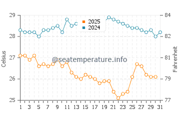 Wassertemperatur Ko Sichang im Januar