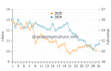 Kobe Shi water temp chart in January